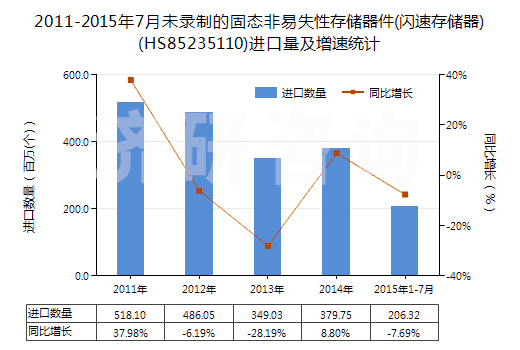 2011-2015年7月未錄制的固態(tài)非易失性存儲器件(閃速存儲器)(HS85235110)進(jìn)口量及增速統(tǒng)計 2011-2015年7月未錄制的固態(tài)非易失性存儲器件(閃速存儲器)(HS85235110)進(jìn)口量及增速統(tǒng)計